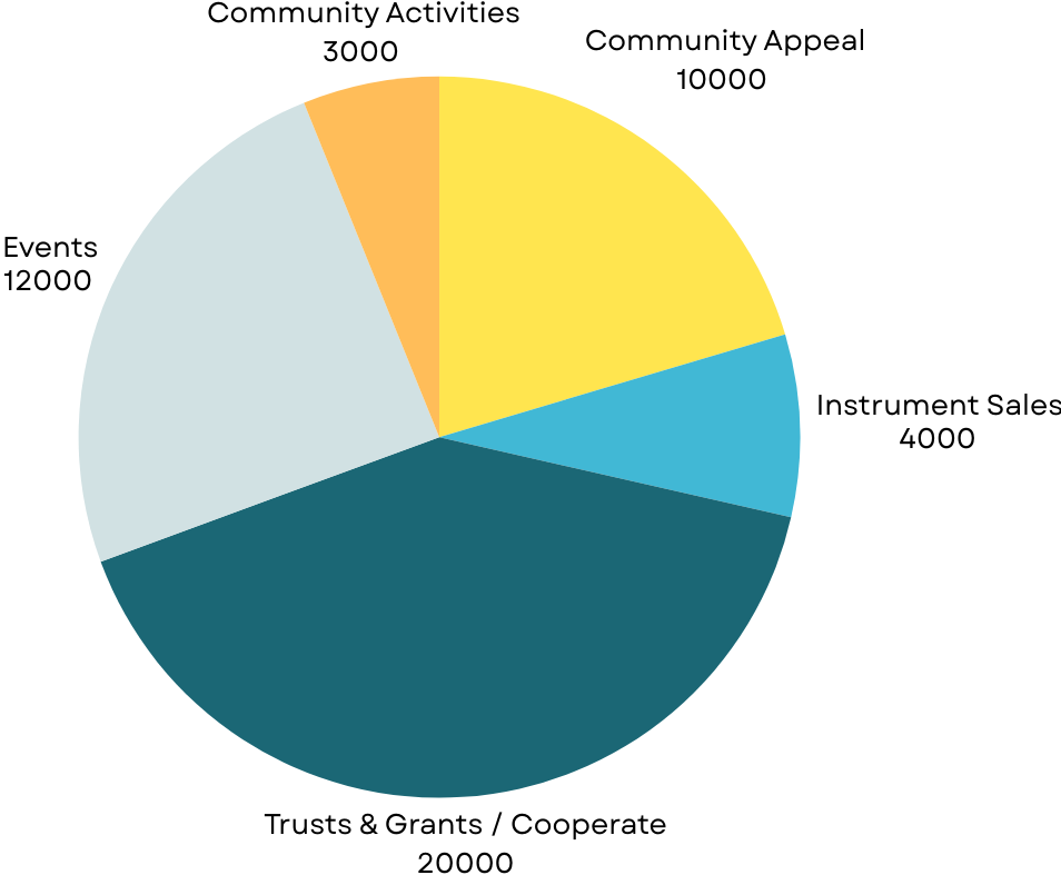 Pie chart of indicative sources of funding